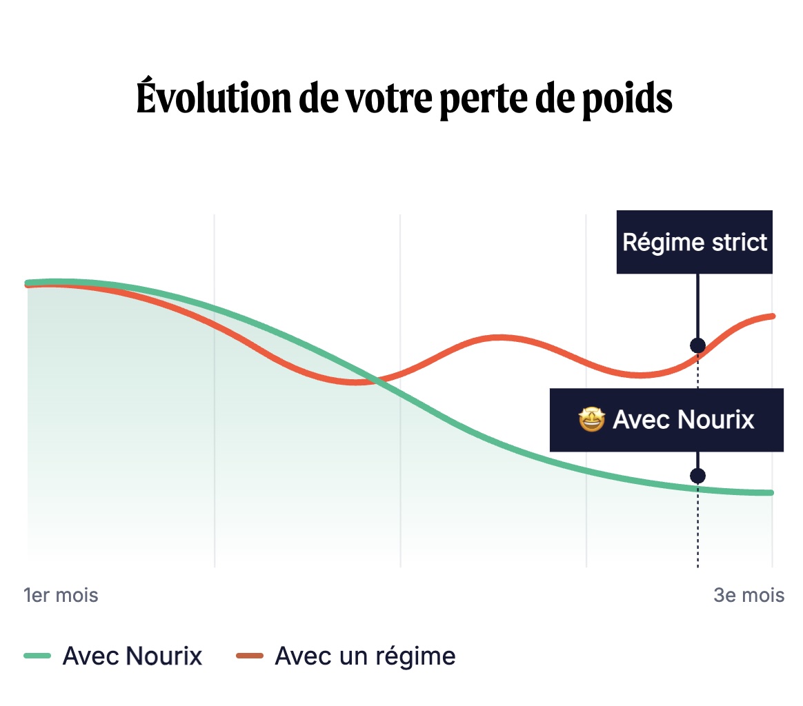 evolution perte de poid